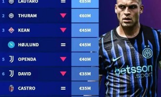 7.43亿欧第一！劳塔罗20球领跑射手榜，缺阵5场锋线崩盘