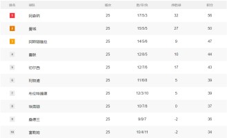 积分榜：英超维拉利物浦惨掉队 西甲皇马1分死咬巴萨