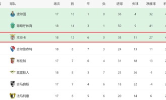 2-0！穆帅发力了：本菲卡葡超18轮不败，欧冠死磕尤文，有望拿3分