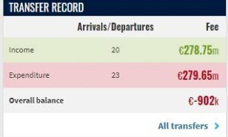 太有操作了切尔西1500万欧租出杰克逊，夏窗收入近3亿欧